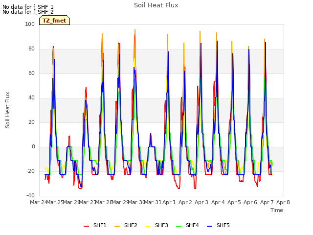 plot of Soil Heat Flux