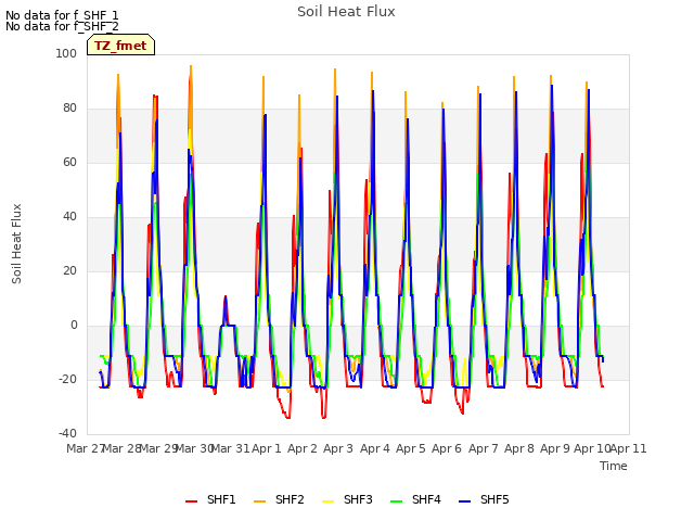 plot of Soil Heat Flux