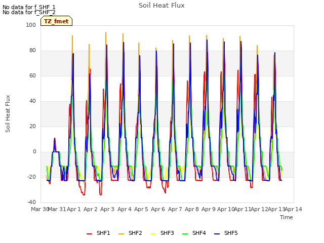 plot of Soil Heat Flux