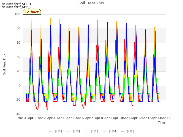 plot of Soil Heat Flux