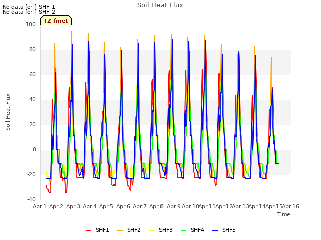 plot of Soil Heat Flux