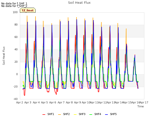 plot of Soil Heat Flux