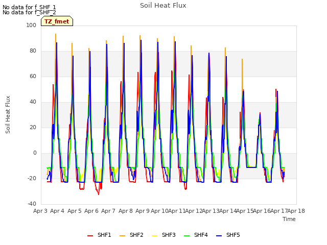 plot of Soil Heat Flux