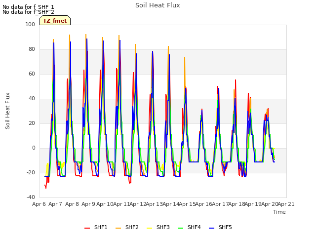 plot of Soil Heat Flux