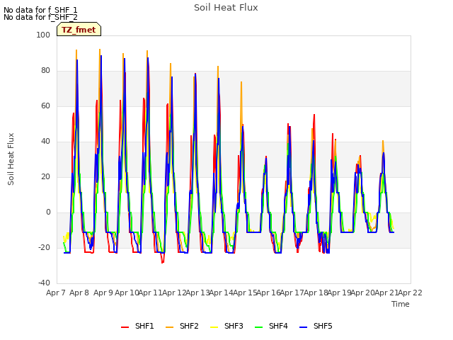 plot of Soil Heat Flux