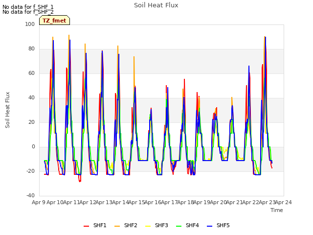 plot of Soil Heat Flux