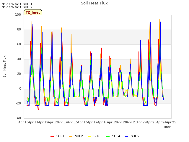 plot of Soil Heat Flux