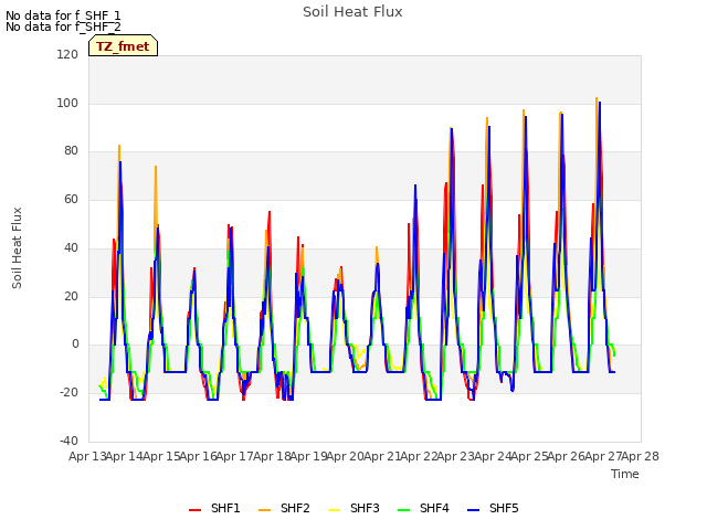 plot of Soil Heat Flux