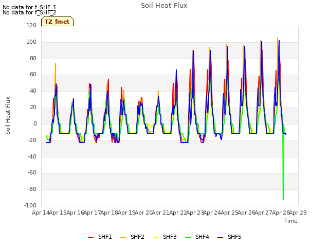 plot of Soil Heat Flux