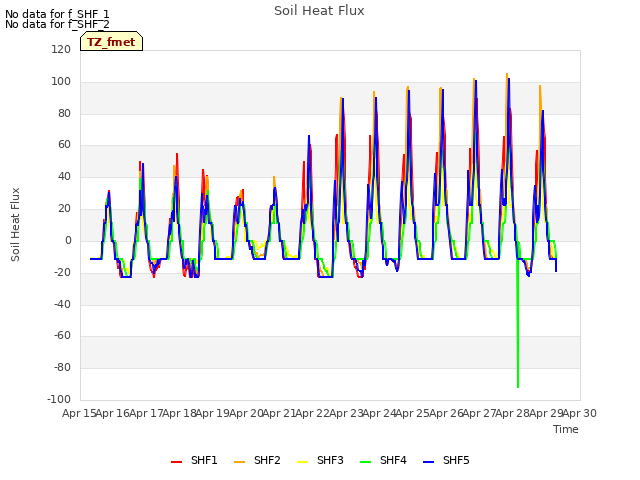 plot of Soil Heat Flux