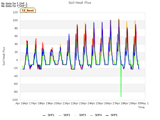 plot of Soil Heat Flux