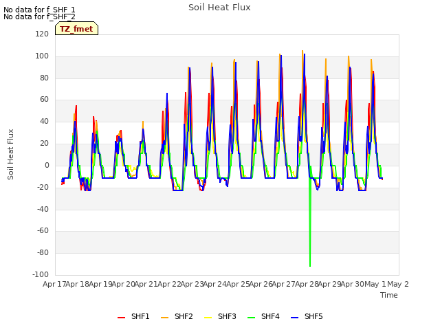 plot of Soil Heat Flux