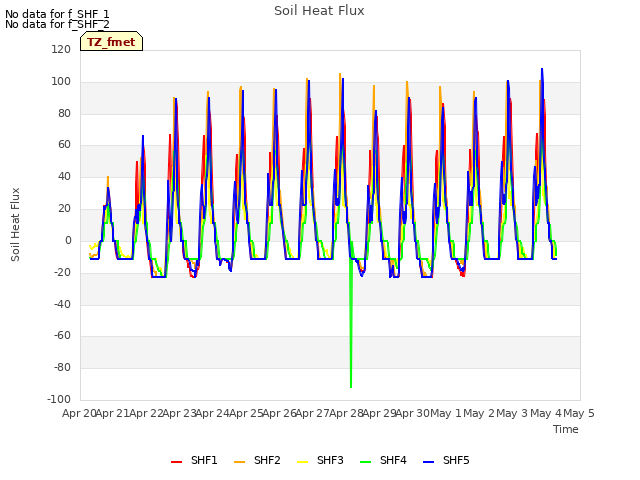 plot of Soil Heat Flux