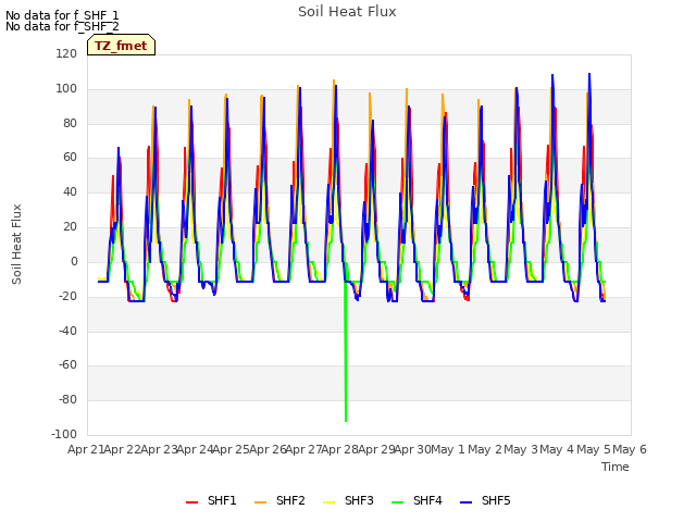 plot of Soil Heat Flux