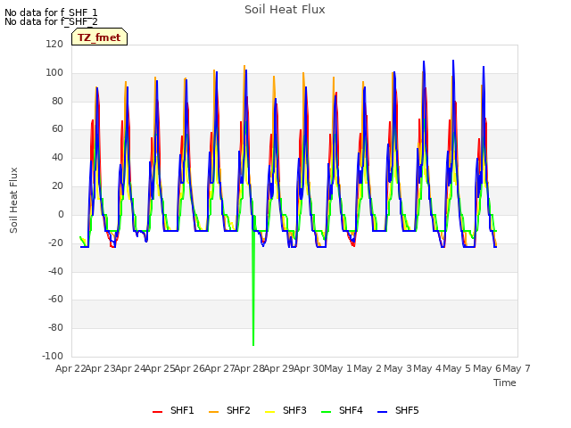 plot of Soil Heat Flux