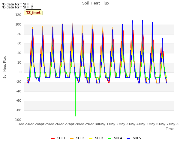 plot of Soil Heat Flux