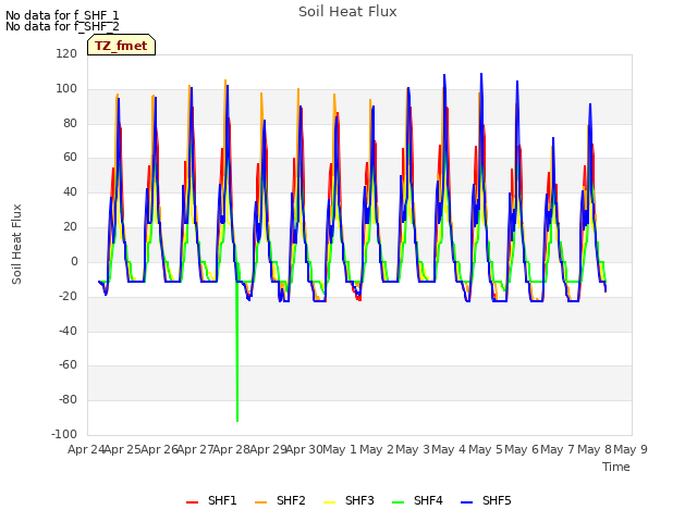 plot of Soil Heat Flux