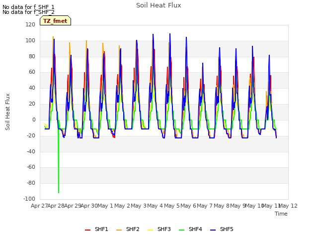 plot of Soil Heat Flux