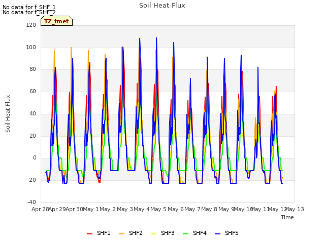 plot of Soil Heat Flux