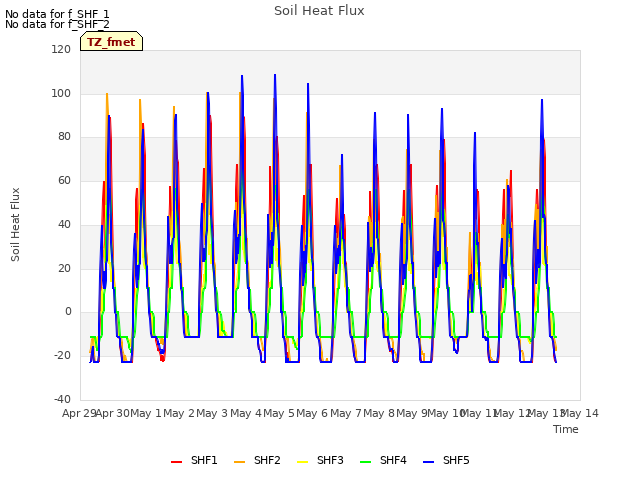 plot of Soil Heat Flux