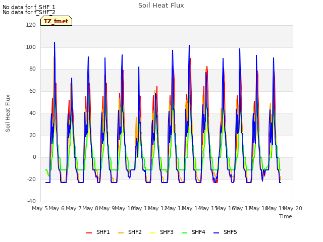 plot of Soil Heat Flux