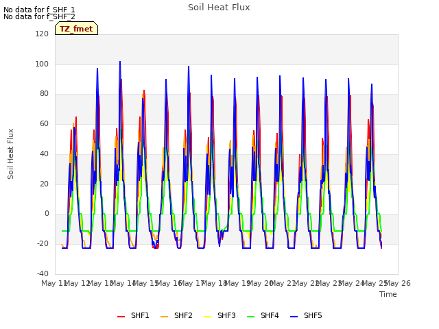 plot of Soil Heat Flux