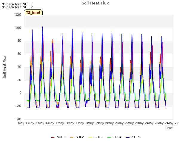 plot of Soil Heat Flux