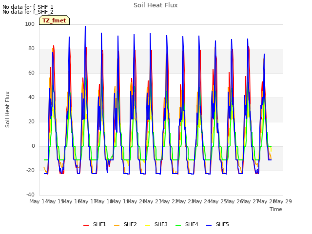 plot of Soil Heat Flux