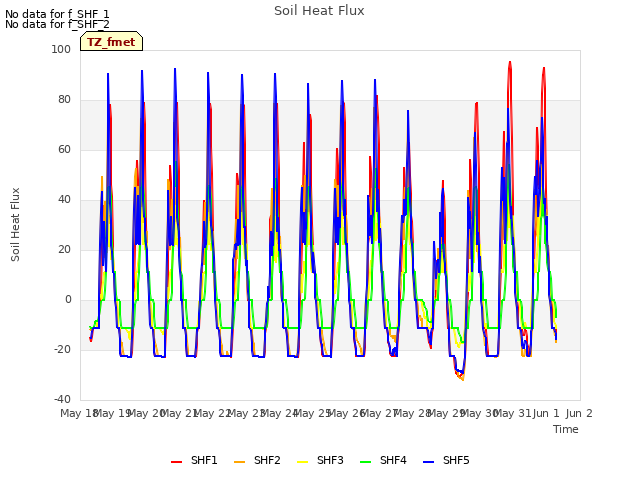 plot of Soil Heat Flux