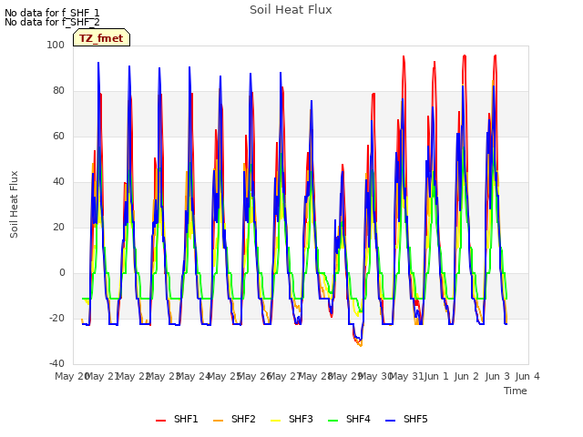 plot of Soil Heat Flux