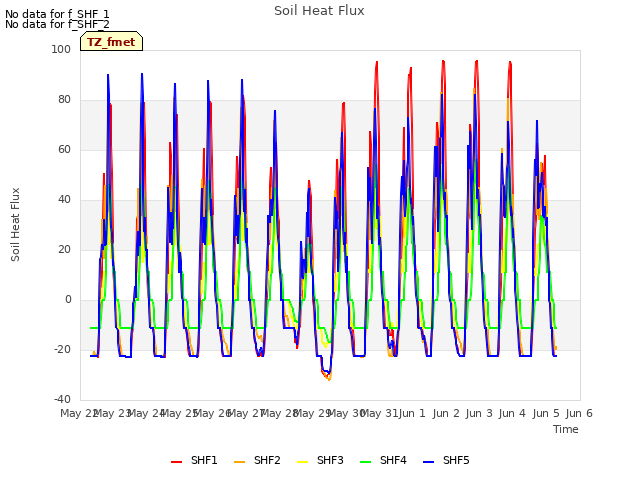 plot of Soil Heat Flux