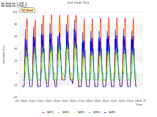 plot of Soil Heat Flux