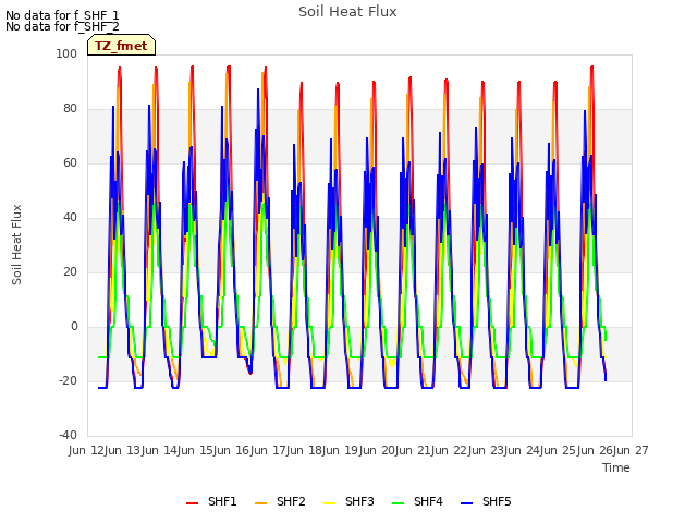 plot of Soil Heat Flux