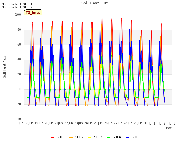 plot of Soil Heat Flux