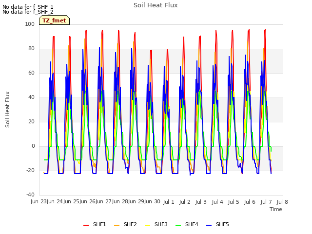 plot of Soil Heat Flux