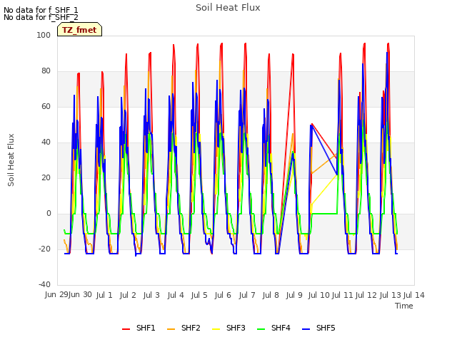 plot of Soil Heat Flux