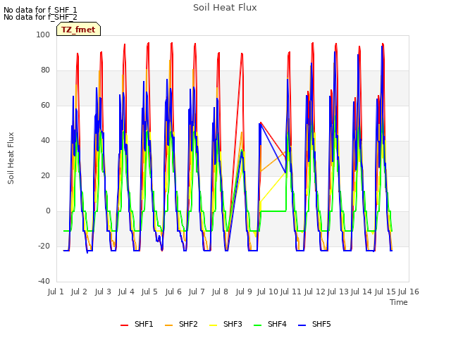 plot of Soil Heat Flux