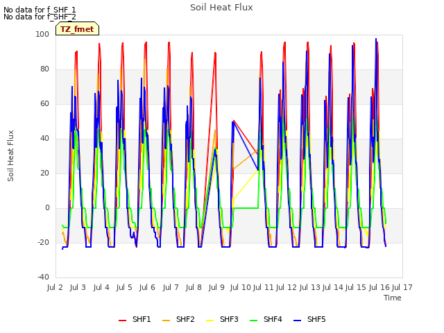 plot of Soil Heat Flux