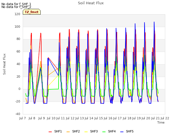 plot of Soil Heat Flux