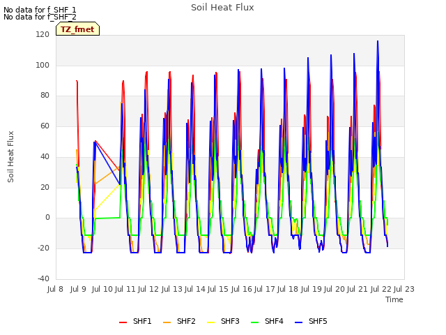 plot of Soil Heat Flux