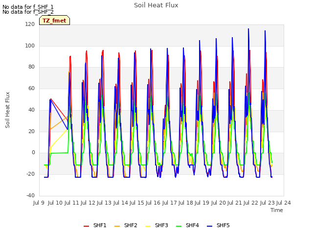 plot of Soil Heat Flux