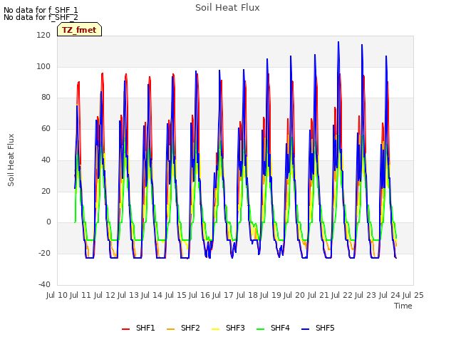 plot of Soil Heat Flux