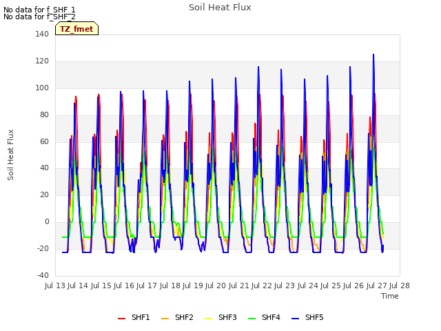 plot of Soil Heat Flux