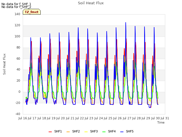 plot of Soil Heat Flux