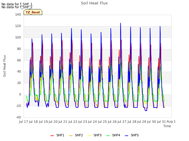 plot of Soil Heat Flux