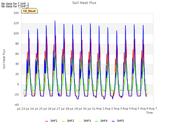 plot of Soil Heat Flux