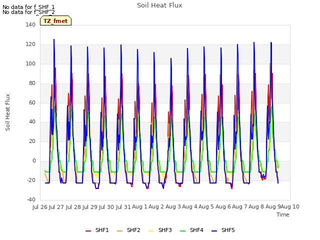 plot of Soil Heat Flux