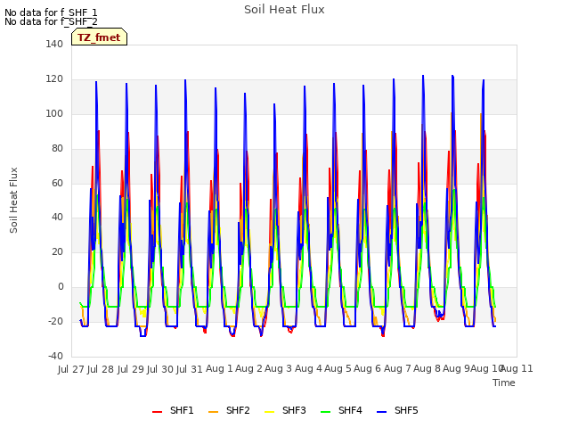 plot of Soil Heat Flux