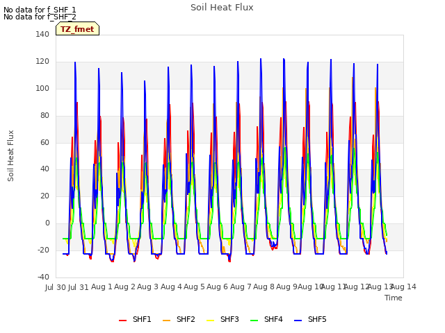 plot of Soil Heat Flux