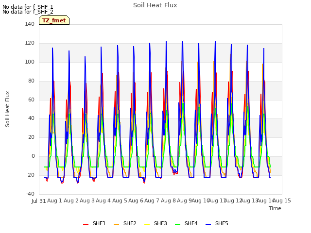 plot of Soil Heat Flux